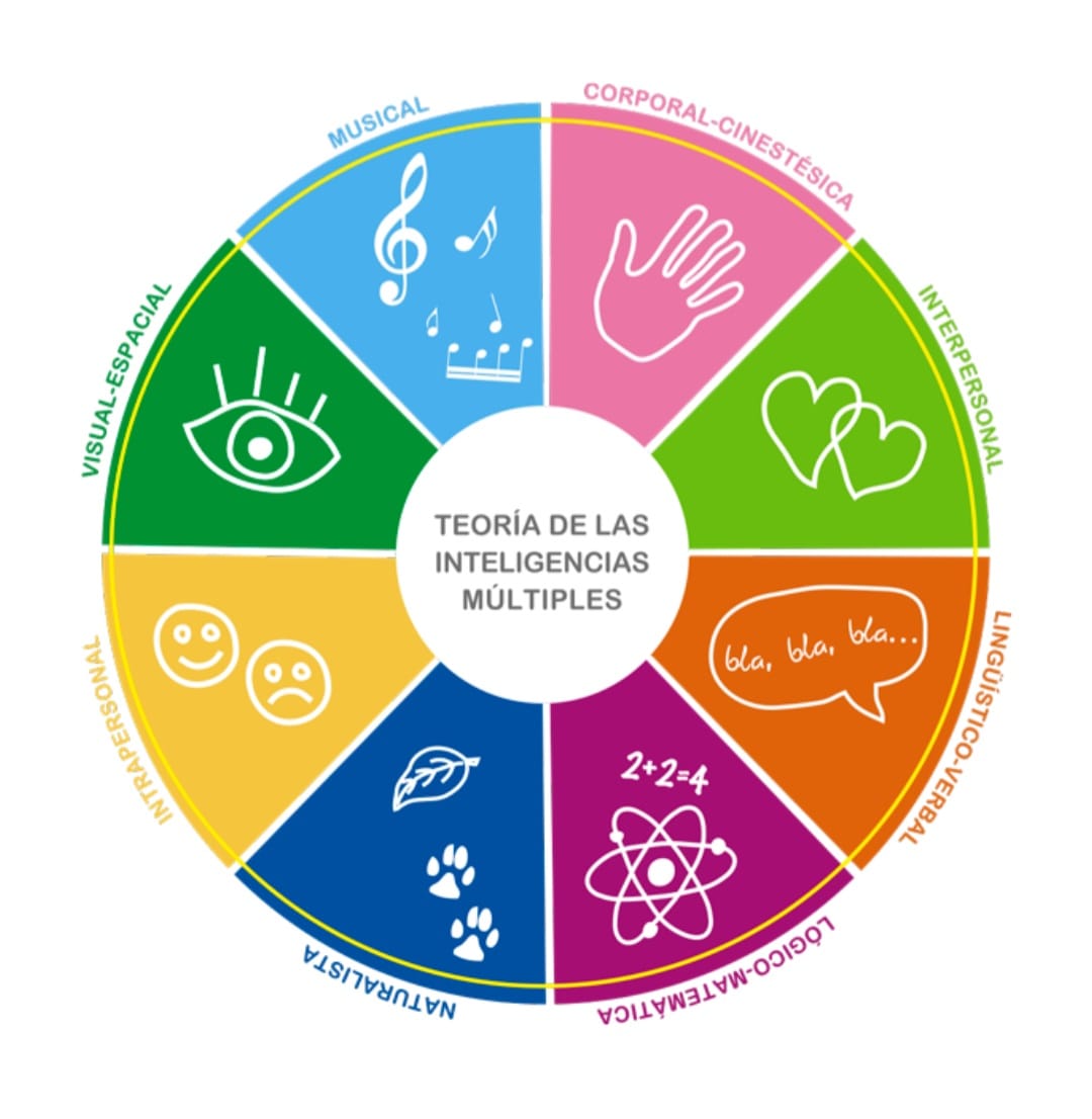 Teoría de las Inteligencias Múltiples - Howard Gardner