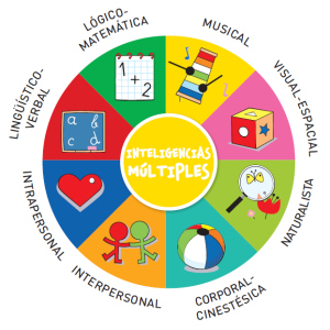 Imagen-Inteligencias-Multiples